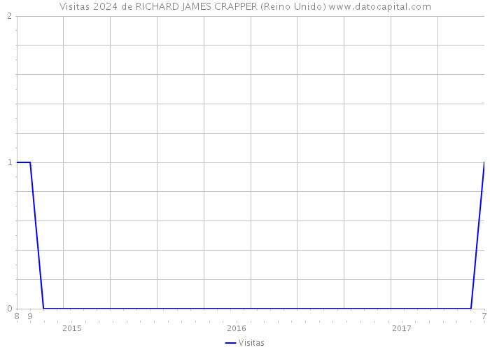 Visitas 2024 de RICHARD JAMES CRAPPER (Reino Unido) 