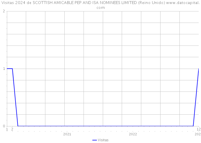 Visitas 2024 de SCOTTISH AMICABLE PEP AND ISA NOMINEES LIMITED (Reino Unido) 