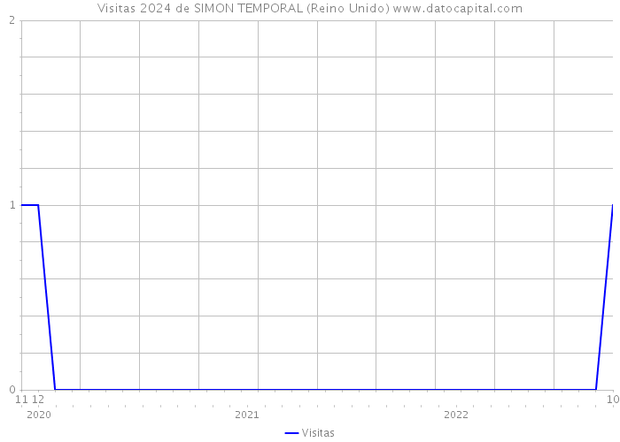 Visitas 2024 de SIMON TEMPORAL (Reino Unido) 