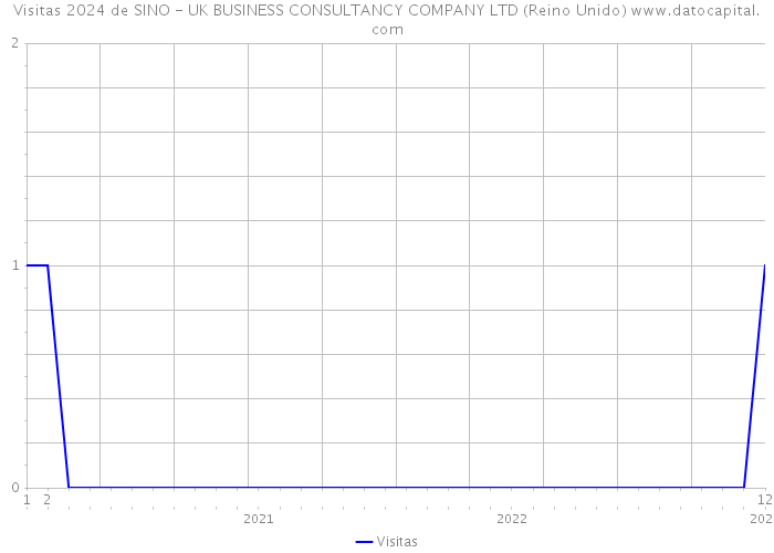 Visitas 2024 de SINO - UK BUSINESS CONSULTANCY COMPANY LTD (Reino Unido) 