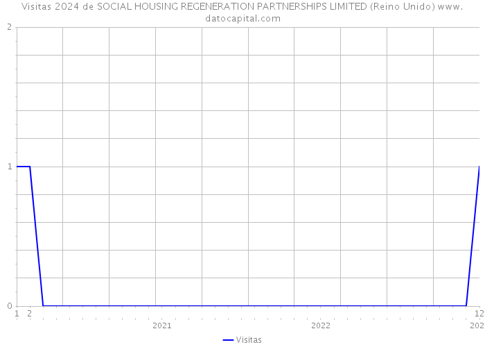 Visitas 2024 de SOCIAL HOUSING REGENERATION PARTNERSHIPS LIMITED (Reino Unido) 