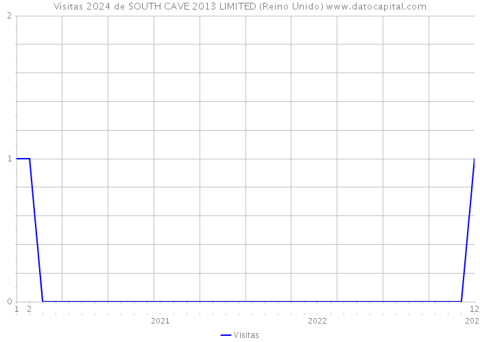 Visitas 2024 de SOUTH CAVE 2013 LIMITED (Reino Unido) 