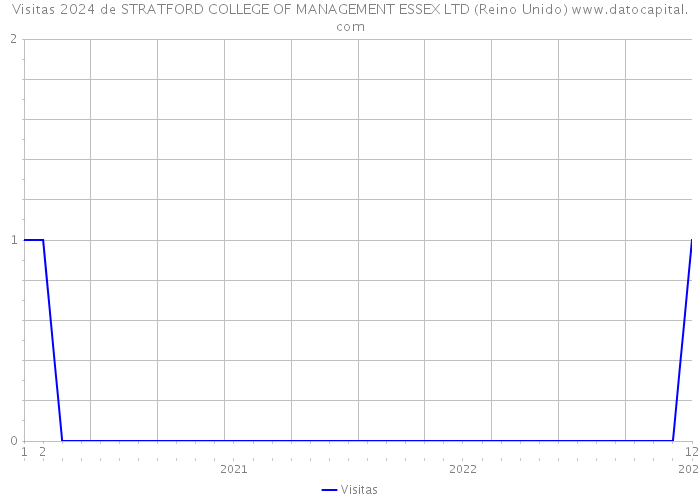 Visitas 2024 de STRATFORD COLLEGE OF MANAGEMENT ESSEX LTD (Reino Unido) 