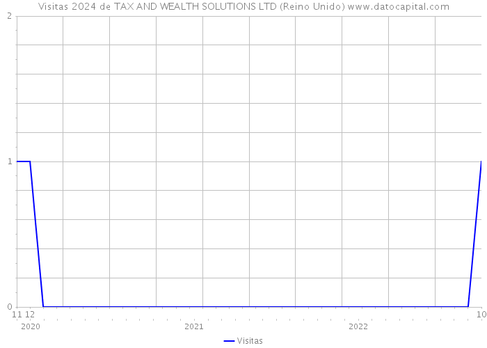 Visitas 2024 de TAX AND WEALTH SOLUTIONS LTD (Reino Unido) 