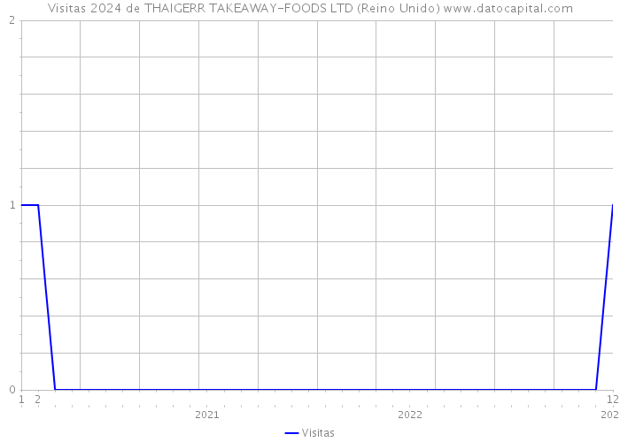 Visitas 2024 de THAIGERR TAKEAWAY-FOODS LTD (Reino Unido) 