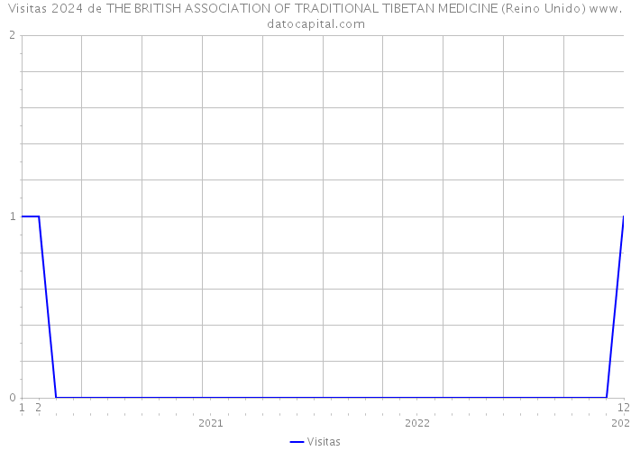 Visitas 2024 de THE BRITISH ASSOCIATION OF TRADITIONAL TIBETAN MEDICINE (Reino Unido) 