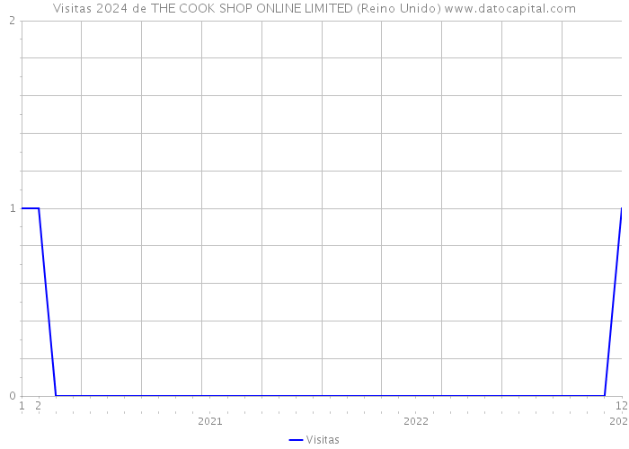 Visitas 2024 de THE COOK SHOP ONLINE LIMITED (Reino Unido) 
