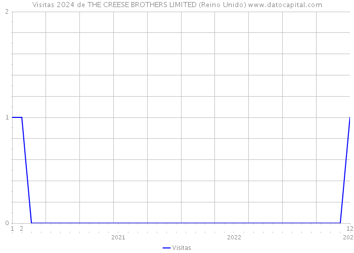 Visitas 2024 de THE CREESE BROTHERS LIMITED (Reino Unido) 