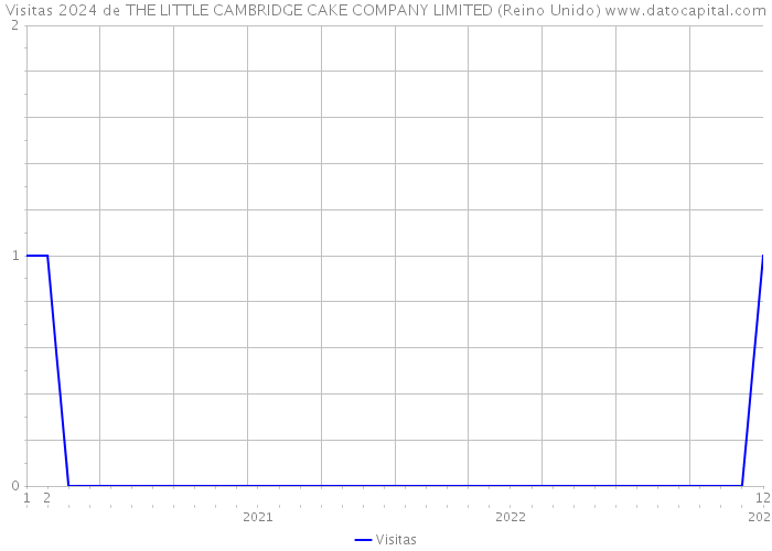 Visitas 2024 de THE LITTLE CAMBRIDGE CAKE COMPANY LIMITED (Reino Unido) 