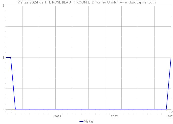 Visitas 2024 de THE ROSE BEAUTY ROOM LTD (Reino Unido) 