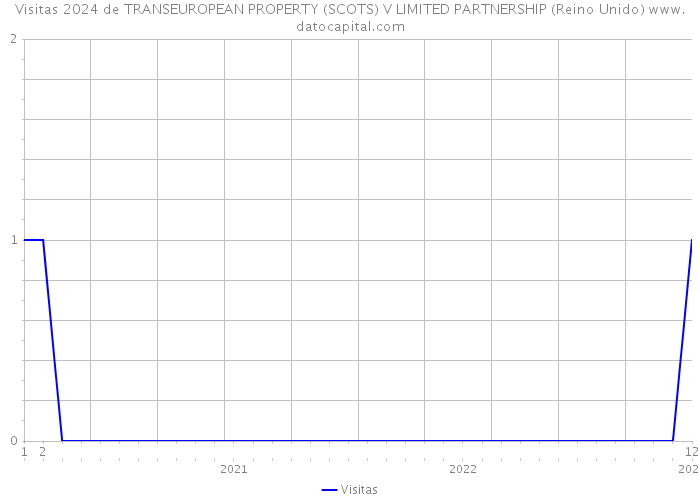 Visitas 2024 de TRANSEUROPEAN PROPERTY (SCOTS) V LIMITED PARTNERSHIP (Reino Unido) 