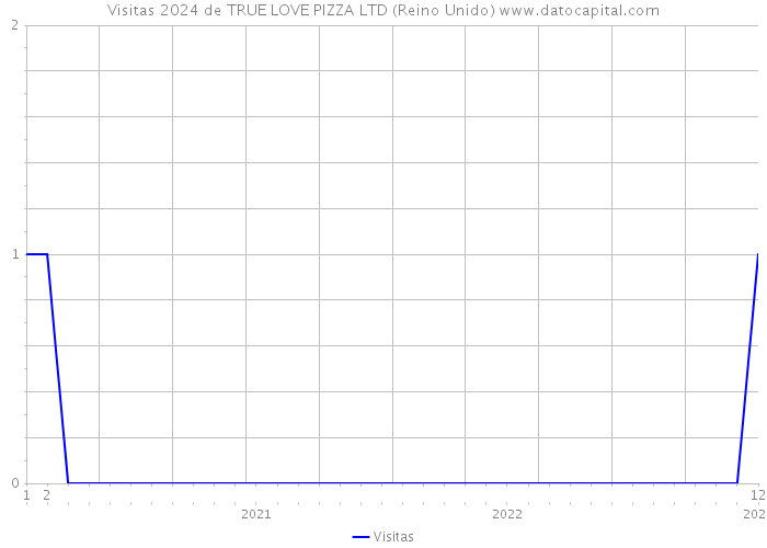 Visitas 2024 de TRUE LOVE PIZZA LTD (Reino Unido) 