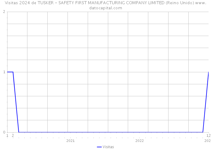 Visitas 2024 de TUSKER - SAFETY FIRST MANUFACTURING COMPANY LIMITED (Reino Unido) 