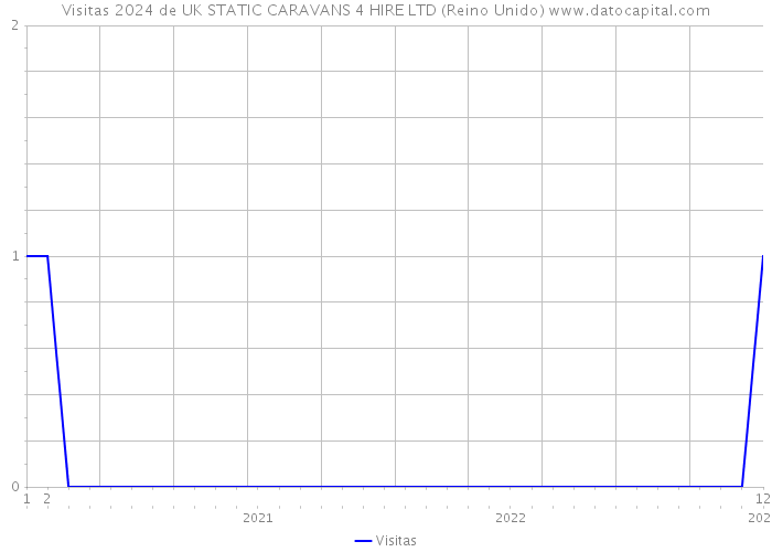 Visitas 2024 de UK STATIC CARAVANS 4 HIRE LTD (Reino Unido) 