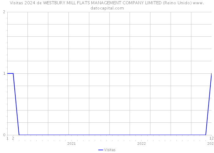 Visitas 2024 de WESTBURY MILL FLATS MANAGEMENT COMPANY LIMITED (Reino Unido) 