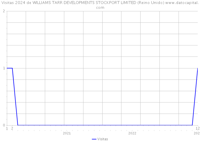 Visitas 2024 de WILLIAMS TARR DEVELOPMENTS STOCKPORT LIMITED (Reino Unido) 