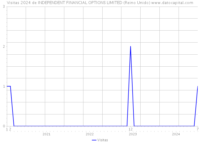 Visitas 2024 de INDEPENDENT FINANCIAL OPTIONS LIMITED (Reino Unido) 