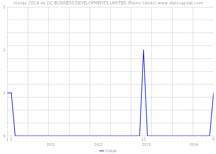 Visitas 2024 de DC BUSINESS DEVELOPMENTS LIMITED (Reino Unido) 