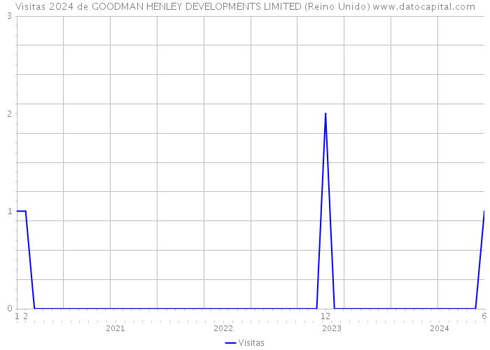 Visitas 2024 de GOODMAN HENLEY DEVELOPMENTS LIMITED (Reino Unido) 