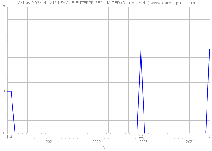 Visitas 2024 de AIR LEAGUE ENTERPRISES LIMITED (Reino Unido) 