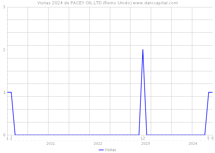 Visitas 2024 de PACEY OIL LTD (Reino Unido) 