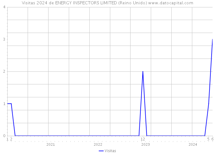 Visitas 2024 de ENERGY INSPECTORS LIMITED (Reino Unido) 