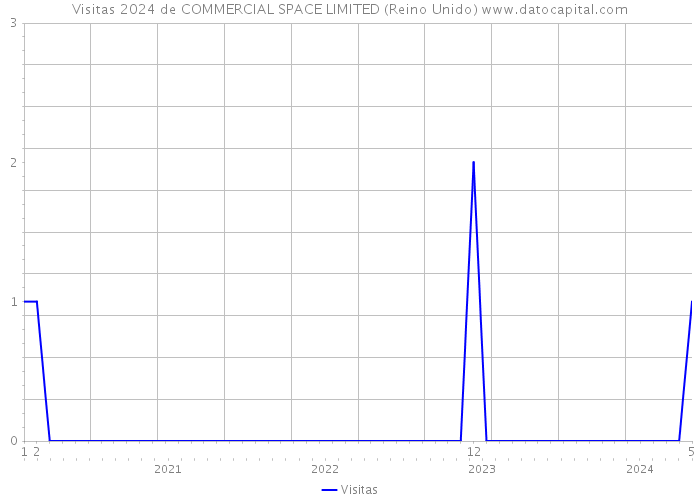 Visitas 2024 de COMMERCIAL SPACE LIMITED (Reino Unido) 