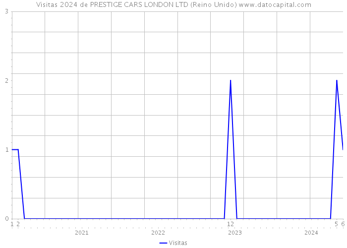 Visitas 2024 de PRESTIGE CARS LONDON LTD (Reino Unido) 