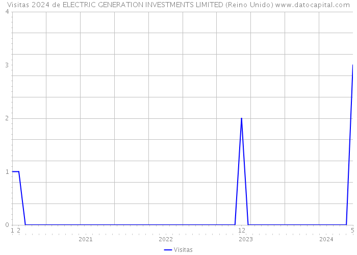 Visitas 2024 de ELECTRIC GENERATION INVESTMENTS LIMITED (Reino Unido) 