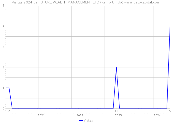 Visitas 2024 de FUTURE WEALTH MANAGEMENT LTD (Reino Unido) 