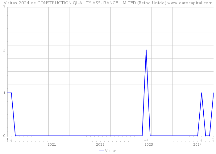Visitas 2024 de CONSTRUCTION QUALITY ASSURANCE LIMITED (Reino Unido) 