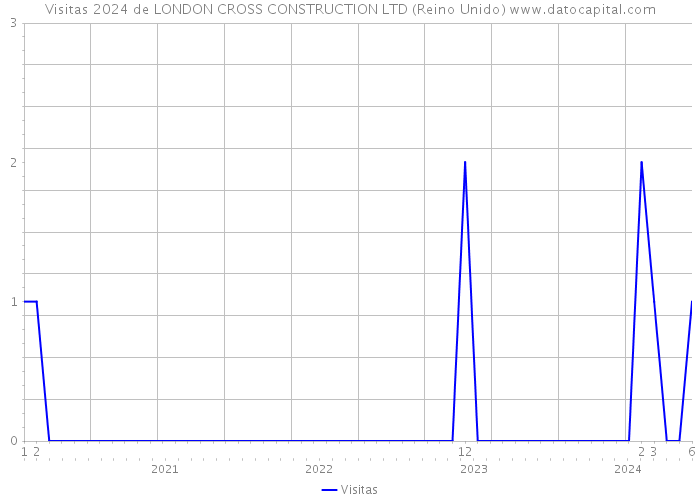 Visitas 2024 de LONDON CROSS CONSTRUCTION LTD (Reino Unido) 