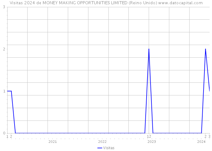 Visitas 2024 de MONEY MAKING OPPORTUNITIES LIMITED (Reino Unido) 