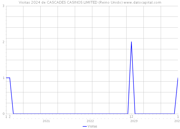 Visitas 2024 de CASCADES CASINOS LIMITED (Reino Unido) 