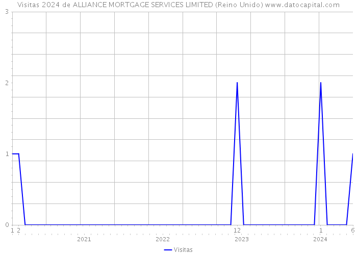 Visitas 2024 de ALLIANCE MORTGAGE SERVICES LIMITED (Reino Unido) 