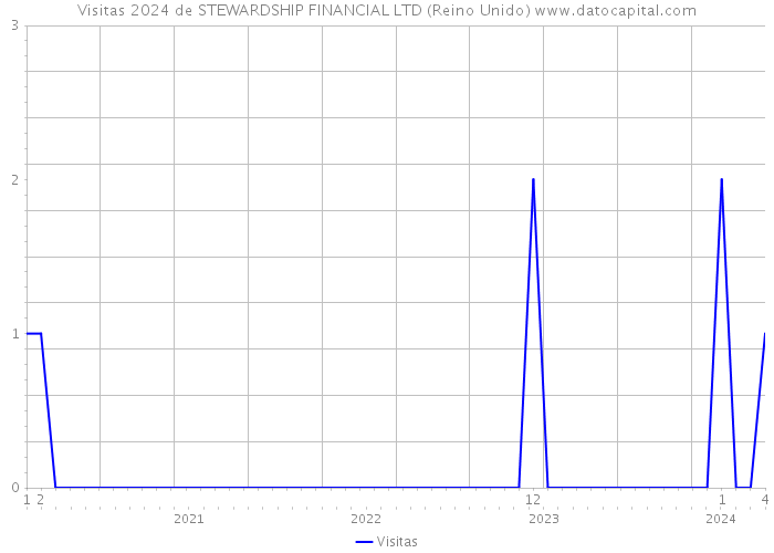 Visitas 2024 de STEWARDSHIP FINANCIAL LTD (Reino Unido) 