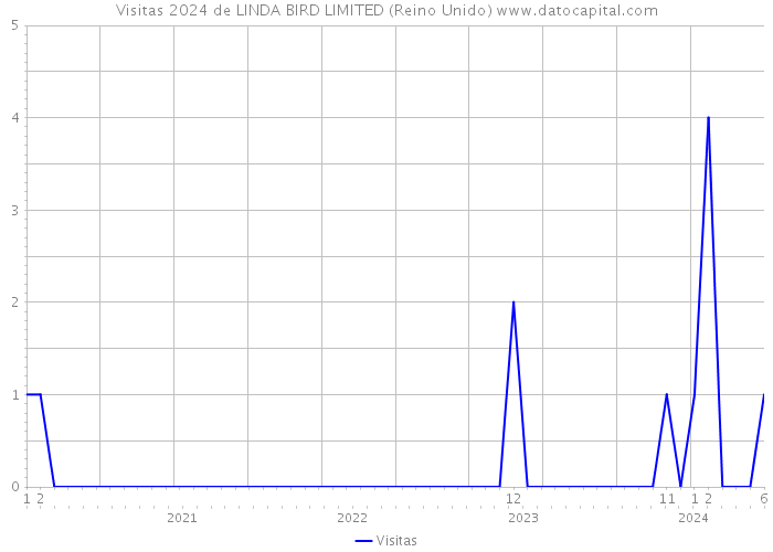 Visitas 2024 de LINDA BIRD LIMITED (Reino Unido) 