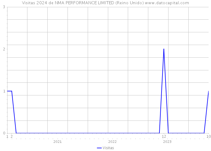 Visitas 2024 de NMA PERFORMANCE LIMITED (Reino Unido) 