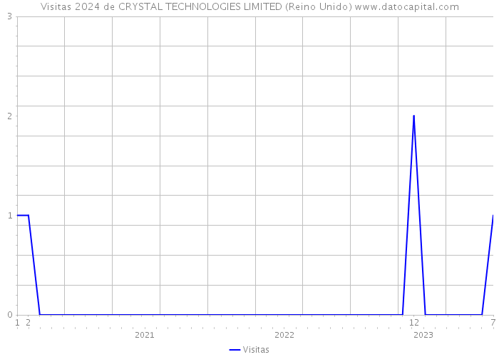 Visitas 2024 de CRYSTAL TECHNOLOGIES LIMITED (Reino Unido) 