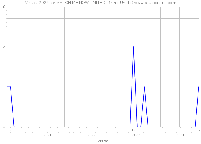 Visitas 2024 de MATCH ME NOW LIMITED (Reino Unido) 