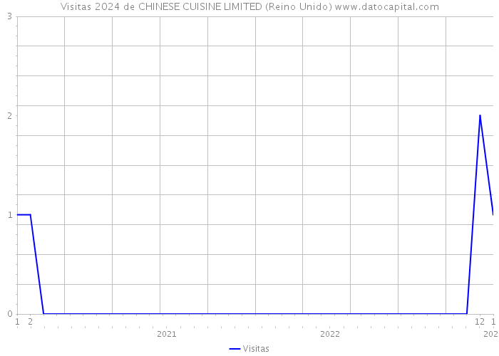 Visitas 2024 de CHINESE CUISINE LIMITED (Reino Unido) 