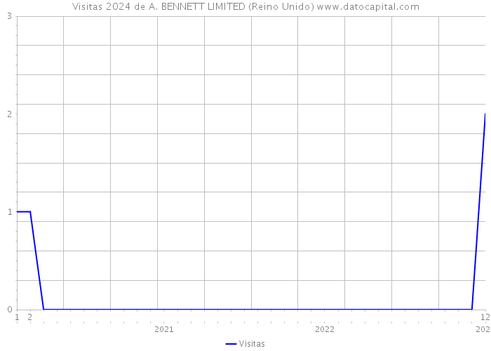 Visitas 2024 de A. BENNETT LIMITED (Reino Unido) 