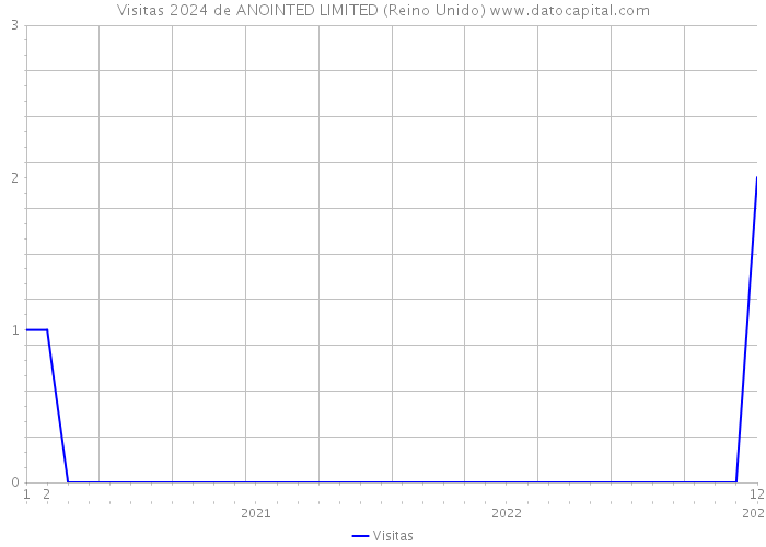 Visitas 2024 de ANOINTED LIMITED (Reino Unido) 