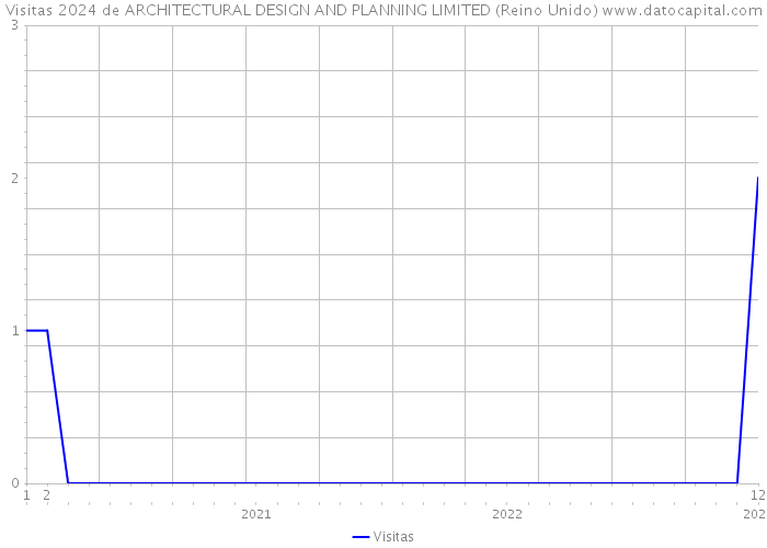 Visitas 2024 de ARCHITECTURAL DESIGN AND PLANNING LIMITED (Reino Unido) 