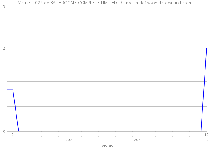 Visitas 2024 de BATHROOMS COMPLETE LIMITED (Reino Unido) 