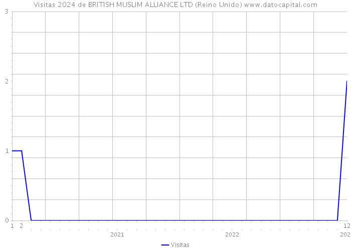 Visitas 2024 de BRITISH MUSLIM ALLIANCE LTD (Reino Unido) 