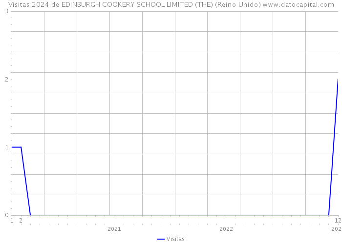 Visitas 2024 de EDINBURGH COOKERY SCHOOL LIMITED (THE) (Reino Unido) 