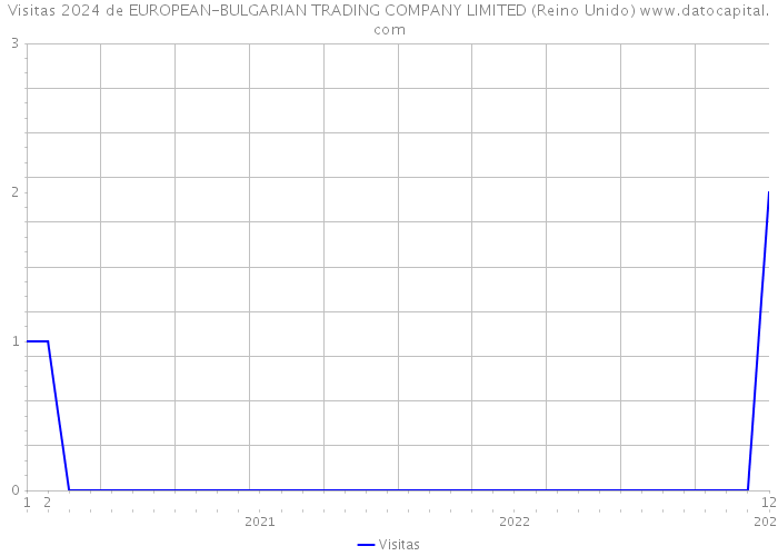 Visitas 2024 de EUROPEAN-BULGARIAN TRADING COMPANY LIMITED (Reino Unido) 