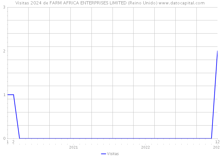 Visitas 2024 de FARM AFRICA ENTERPRISES LIMITED (Reino Unido) 