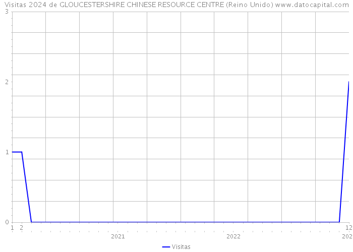 Visitas 2024 de GLOUCESTERSHIRE CHINESE RESOURCE CENTRE (Reino Unido) 